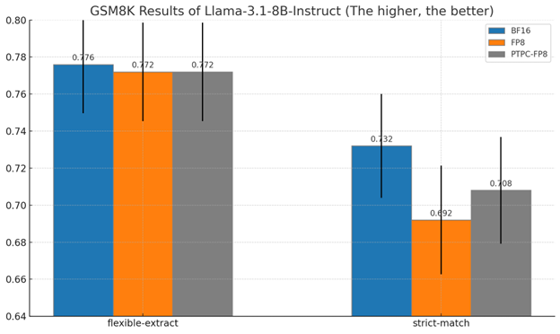 Accuracy Comparison on Llama-3.1-8B